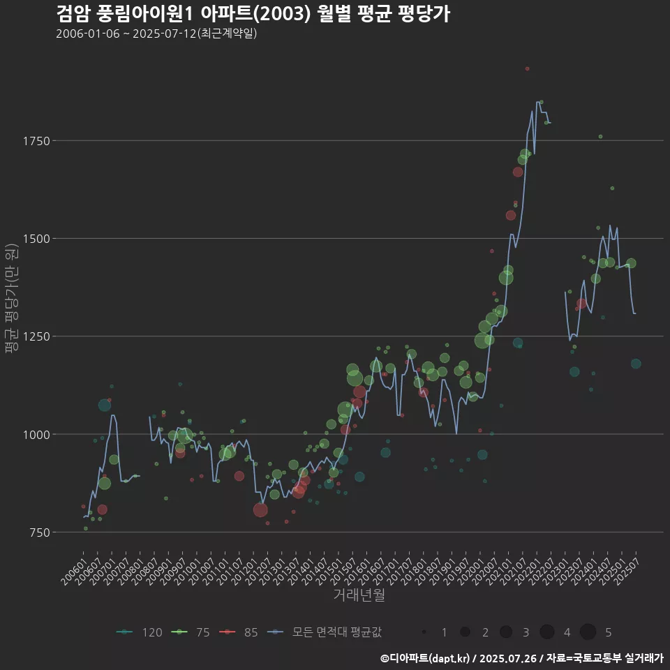 검암 풍림아이원1 아파트(2003) 월별 평균 평당가