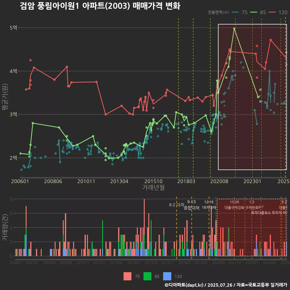 검암 풍림아이원1 아파트(2003) 매매가격 변화
