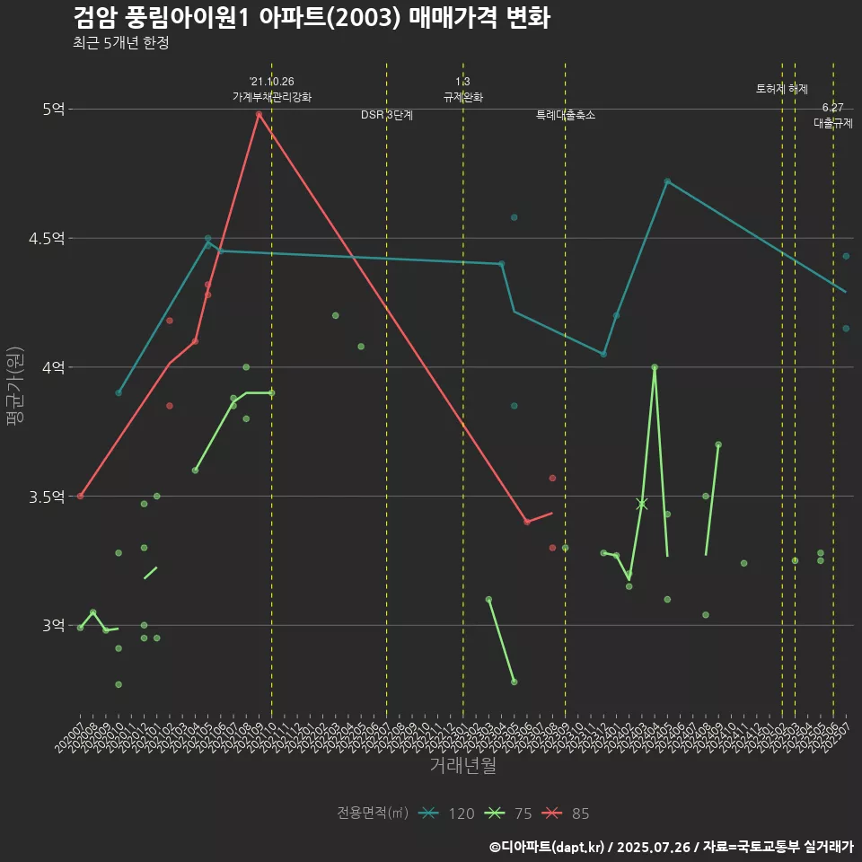 검암 풍림아이원1 아파트(2003) 매매가격 변화