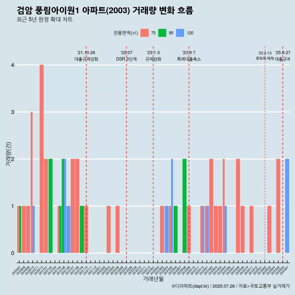 검암 풍림아이원1 아파트(2003) 거래량 변화 흐름