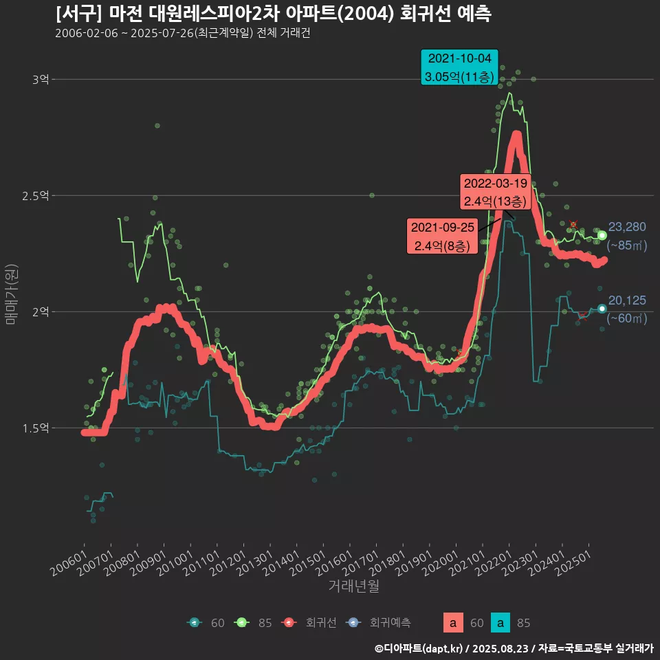 [서구] 마전 대원레스피아2차 아파트(2004) 회귀선 예측