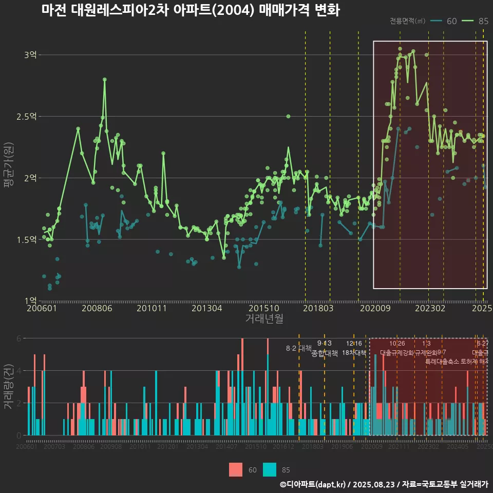 마전 대원레스피아2차 아파트(2004) 매매가격 변화