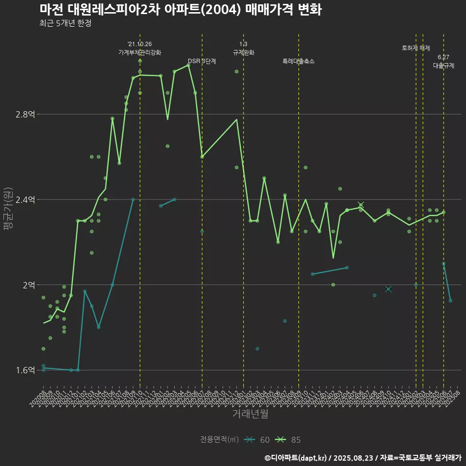 마전 대원레스피아2차 아파트(2004) 매매가격 변화