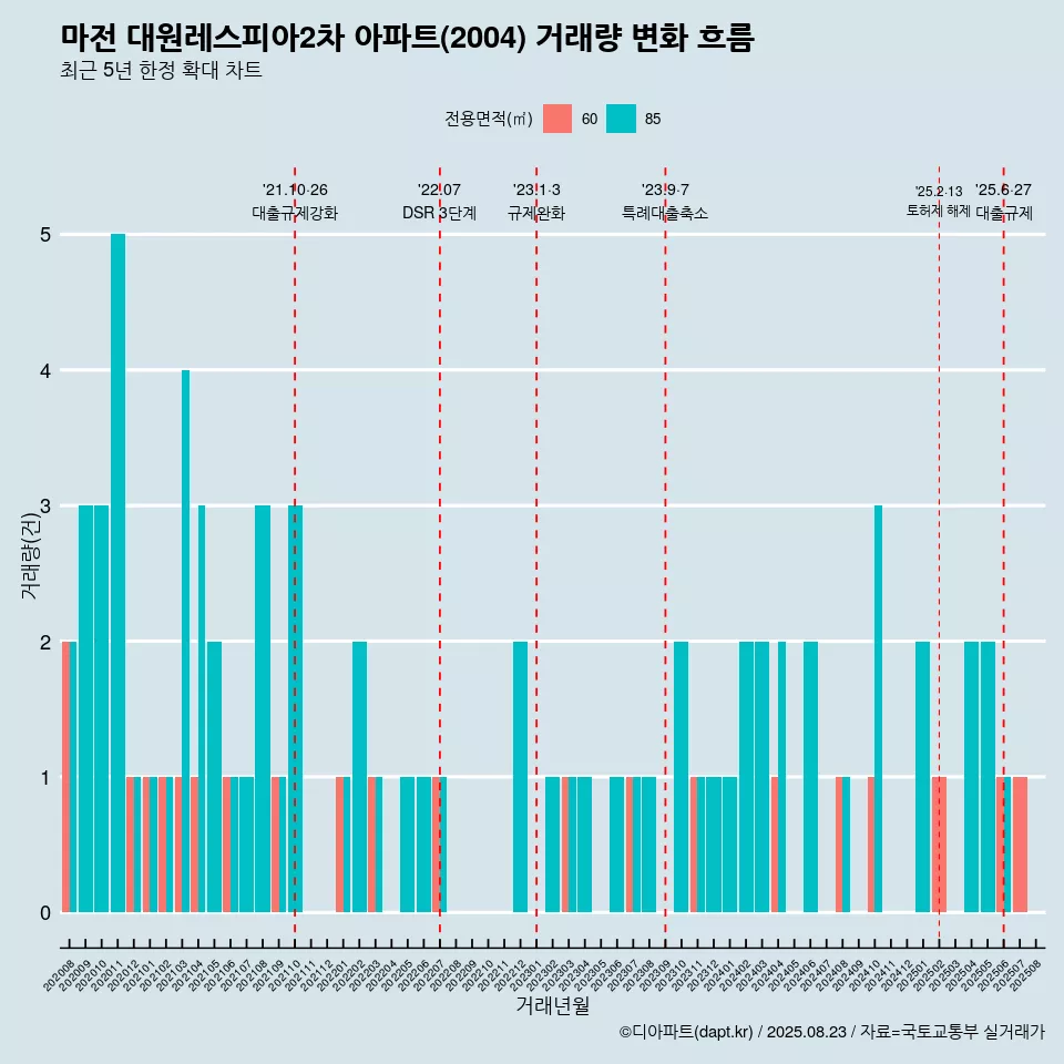 마전 대원레스피아2차 아파트(2004) 거래량 변화 흐름