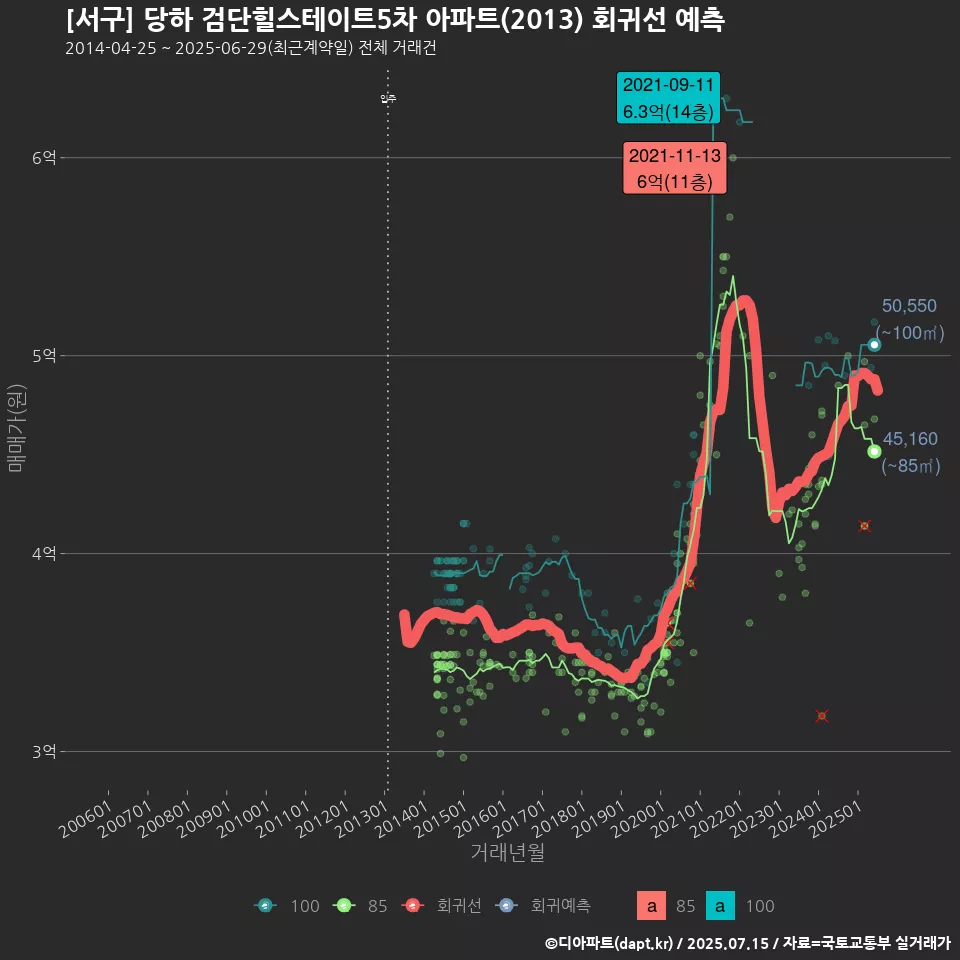 [서구] 당하 검단힐스테이트5차 아파트(2013) 회귀선 예측