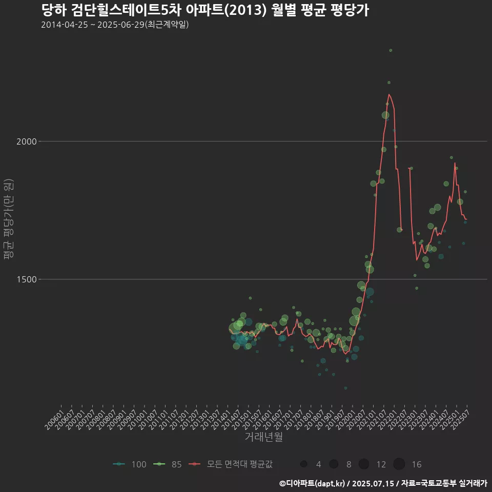 당하 검단힐스테이트5차 아파트(2013) 월별 평균 평당가