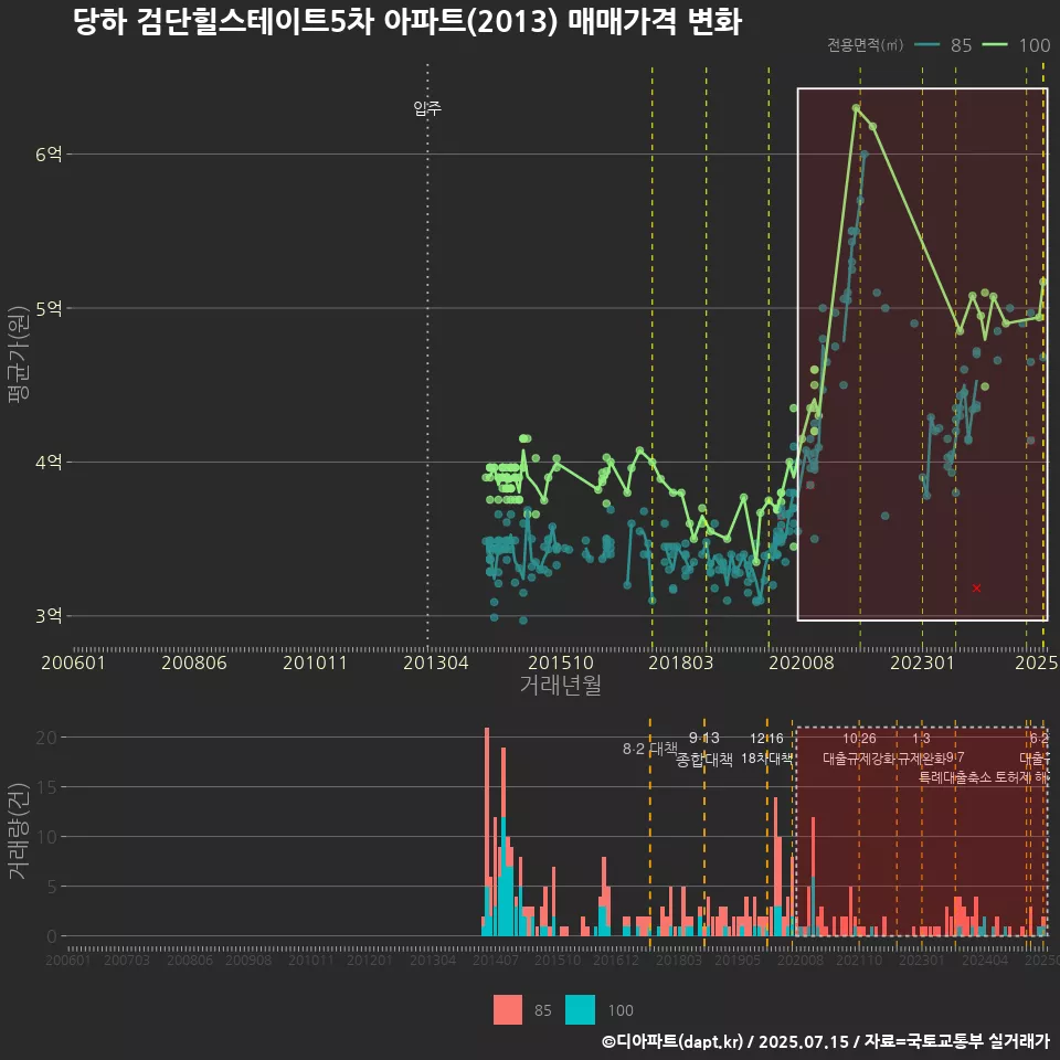 당하 검단힐스테이트5차 아파트(2013) 매매가격 변화