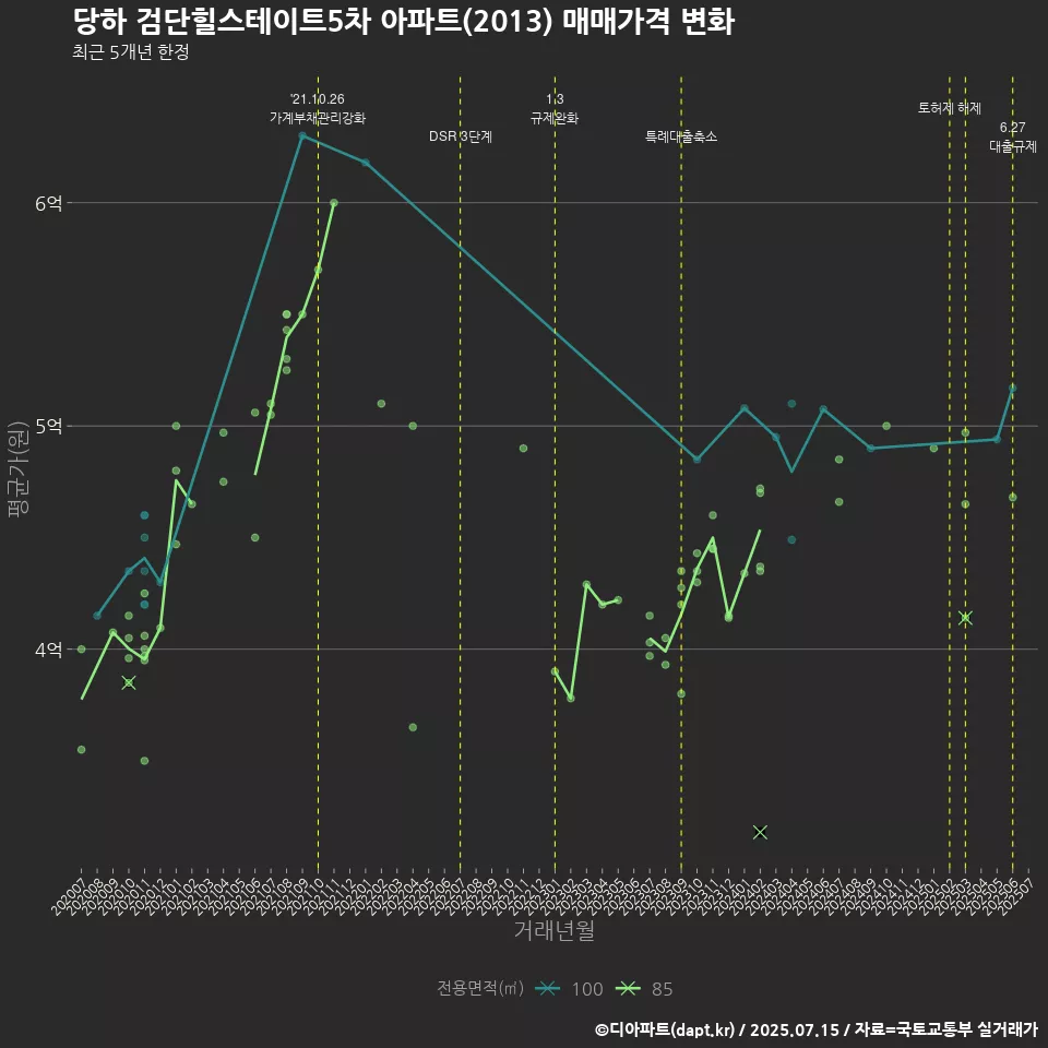 당하 검단힐스테이트5차 아파트(2013) 매매가격 변화