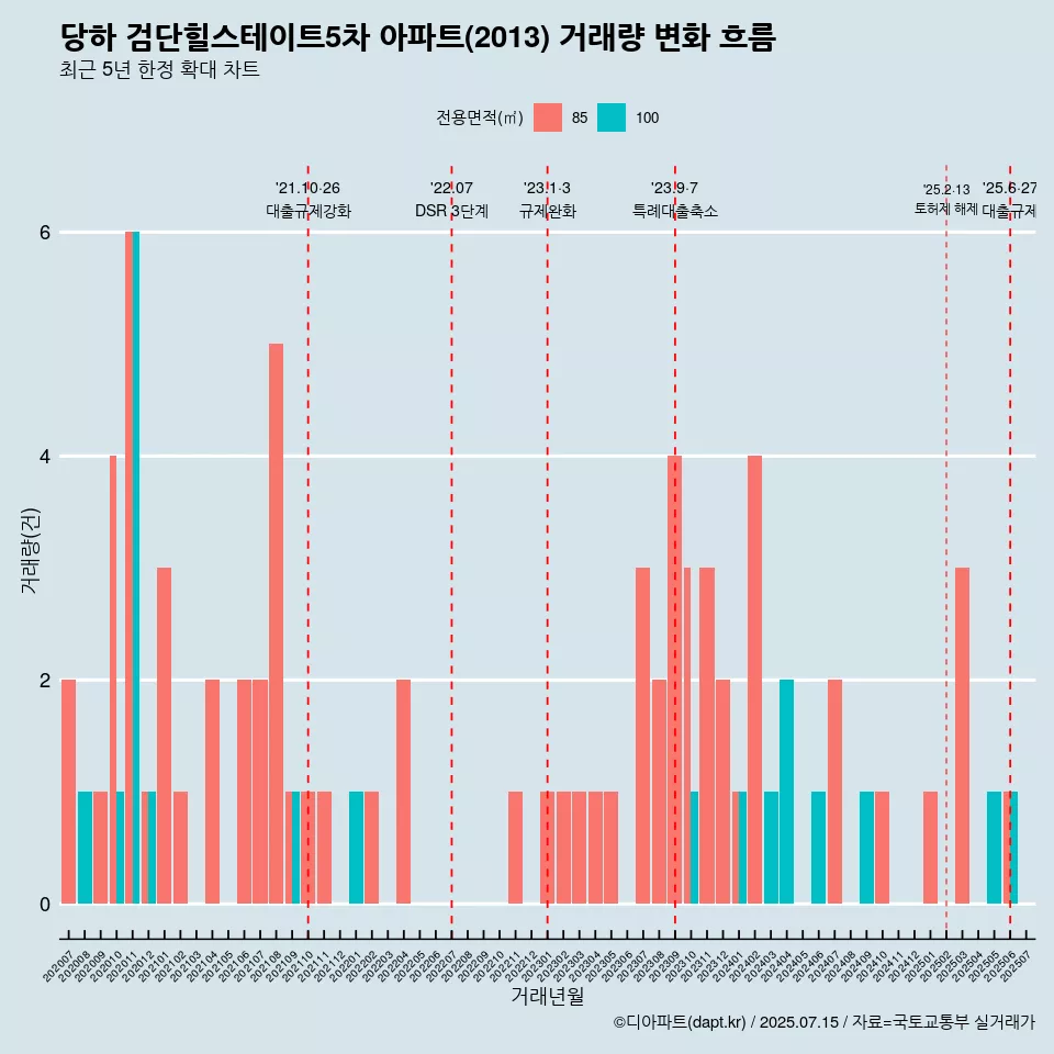 당하 검단힐스테이트5차 아파트(2013) 거래량 변화 흐름