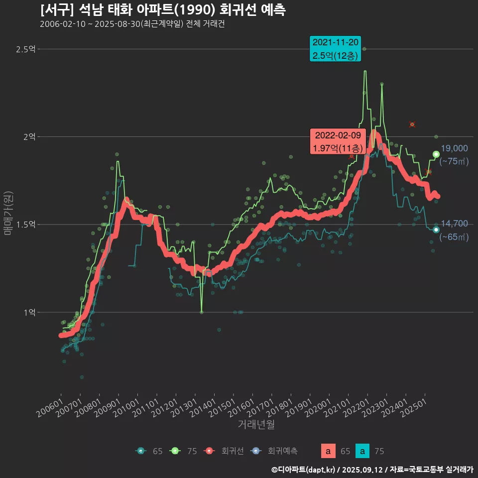 [서구] 석남 태화 아파트(1990) 회귀선 예측