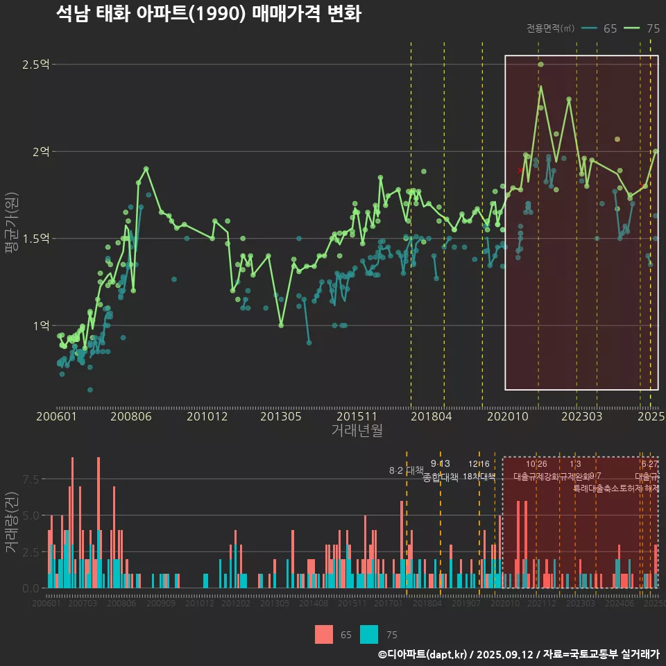 석남 태화 아파트(1990) 매매가격 변화