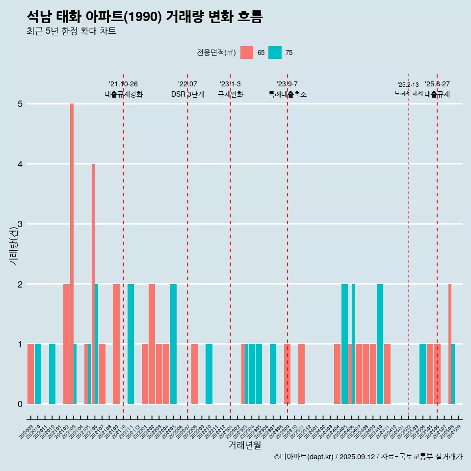 석남 태화 아파트(1990) 거래량 변화 흐름