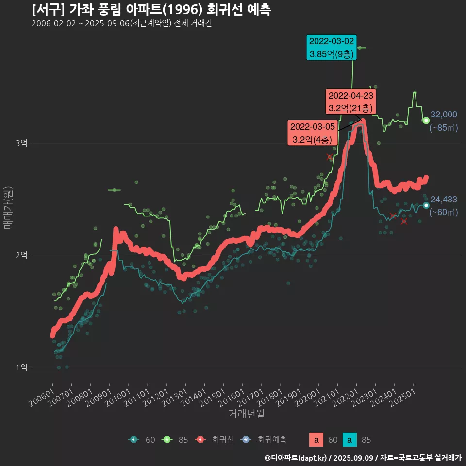 [서구] 가좌 풍림 아파트(1996) 회귀선 예측