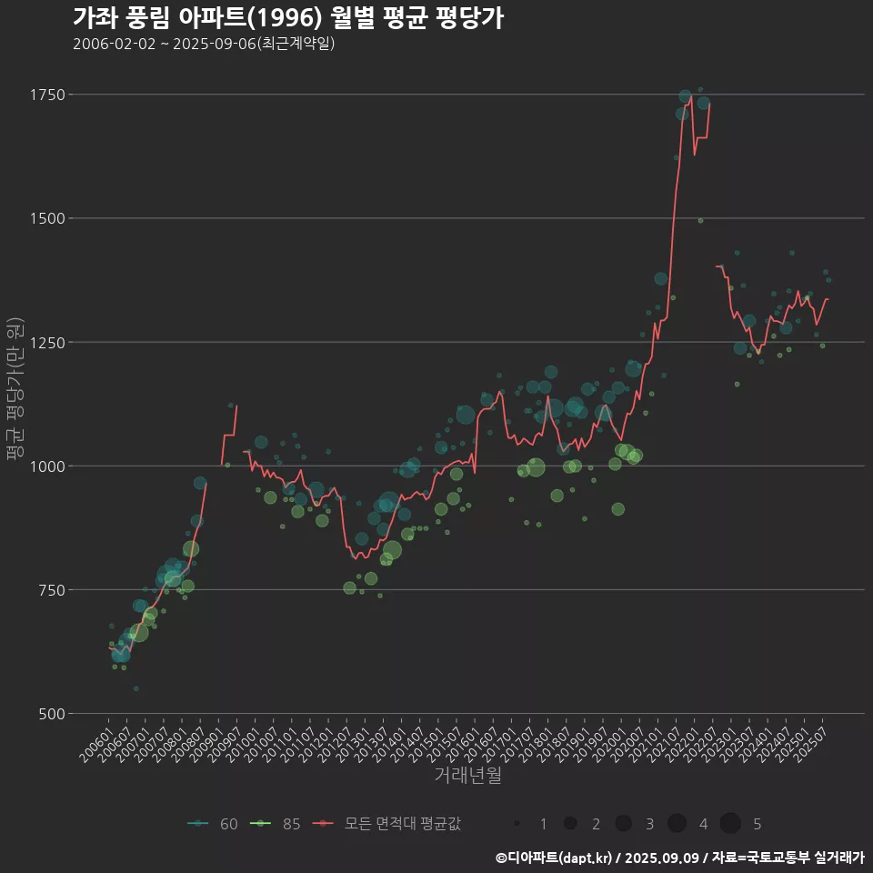 가좌 풍림 아파트(1996) 월별 평균 평당가