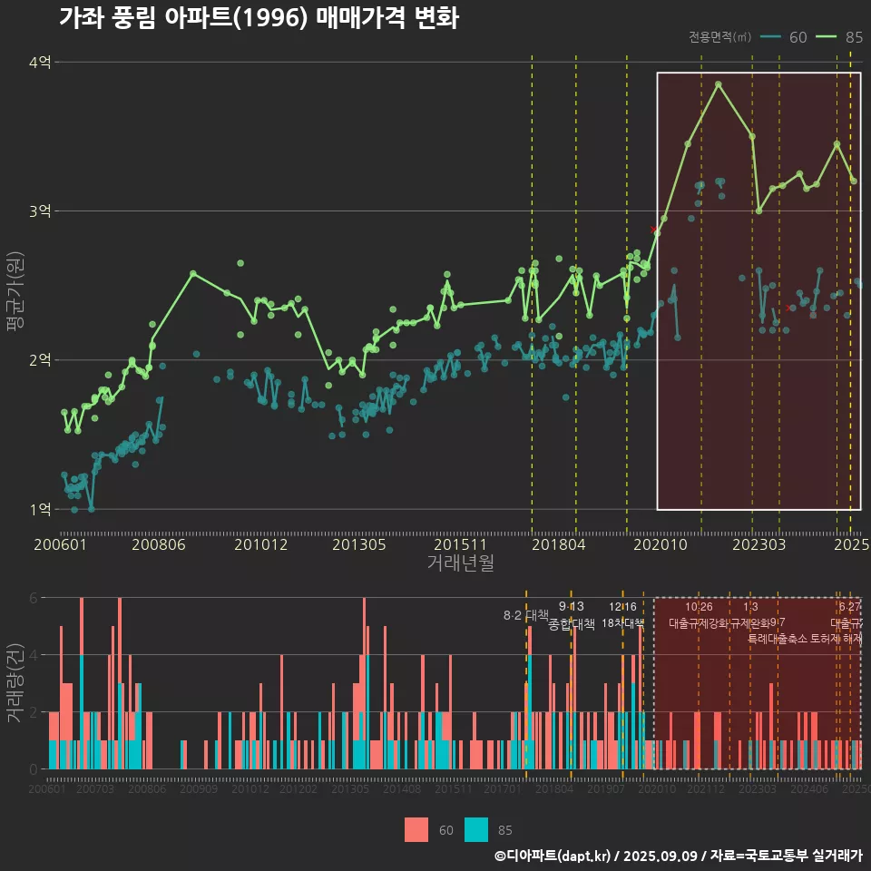 가좌 풍림 아파트(1996) 매매가격 변화