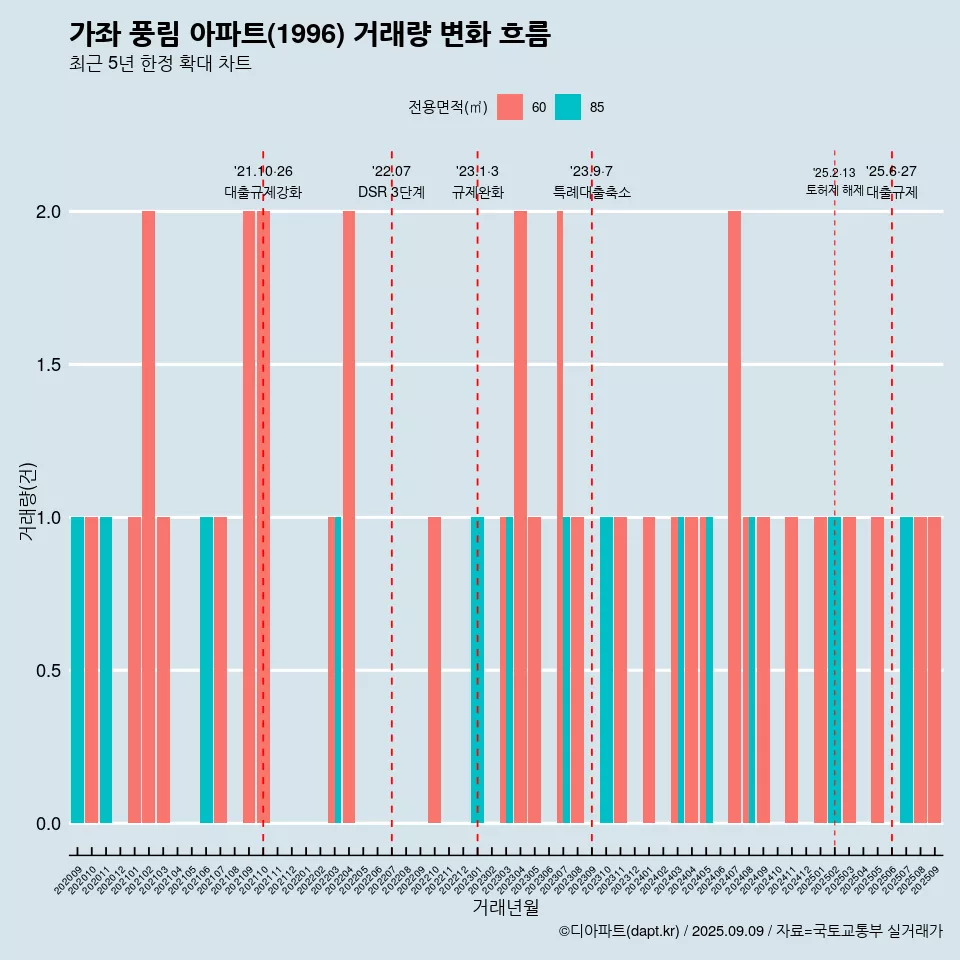 가좌 풍림 아파트(1996) 거래량 변화 흐름