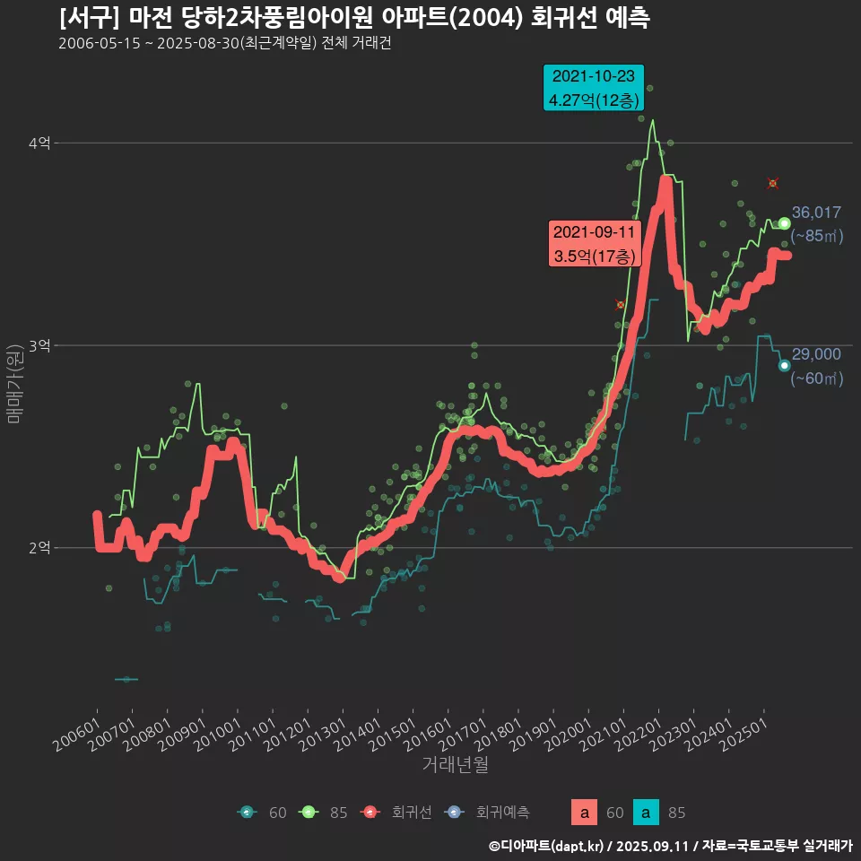 [서구] 마전 당하2차풍림아이원 아파트(2004) 회귀선 예측