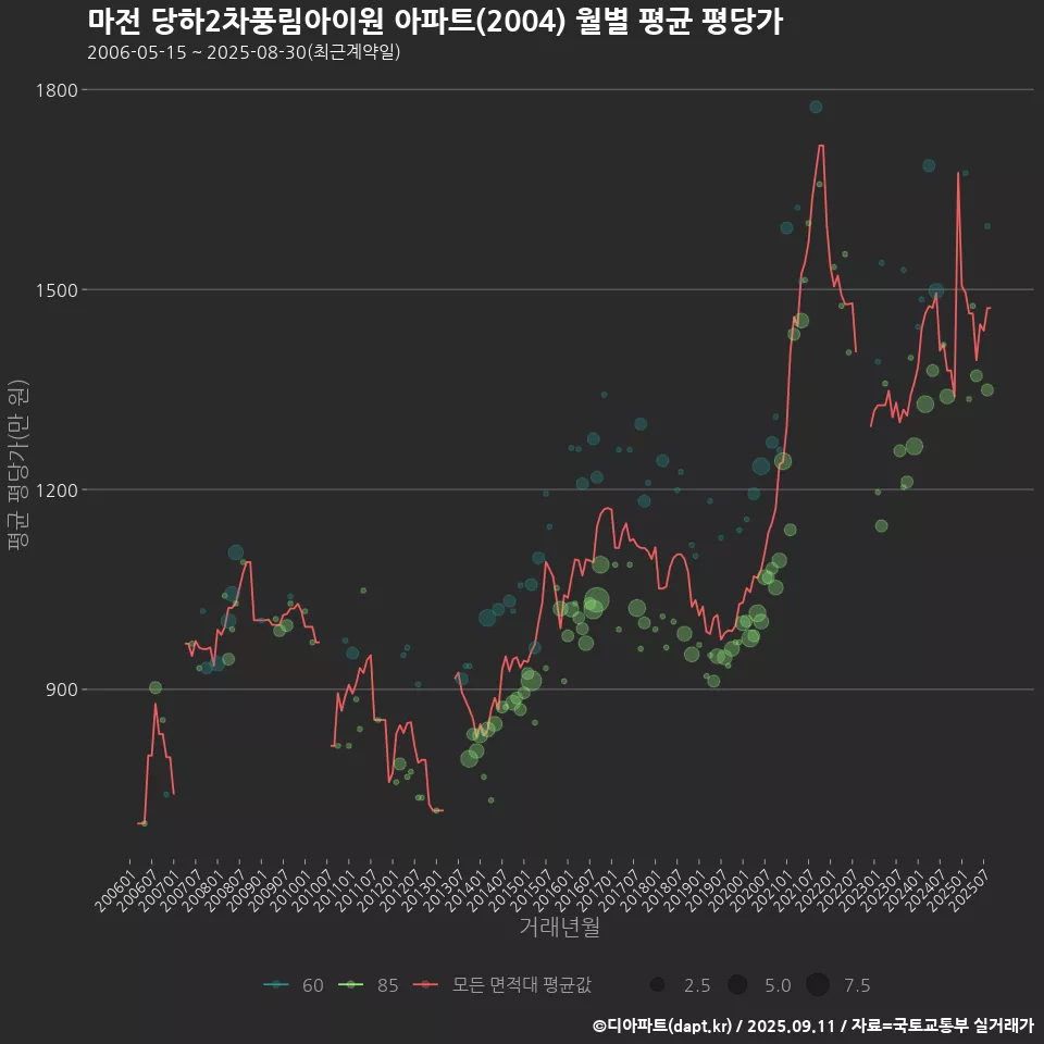 마전 당하2차풍림아이원 아파트(2004) 월별 평균 평당가