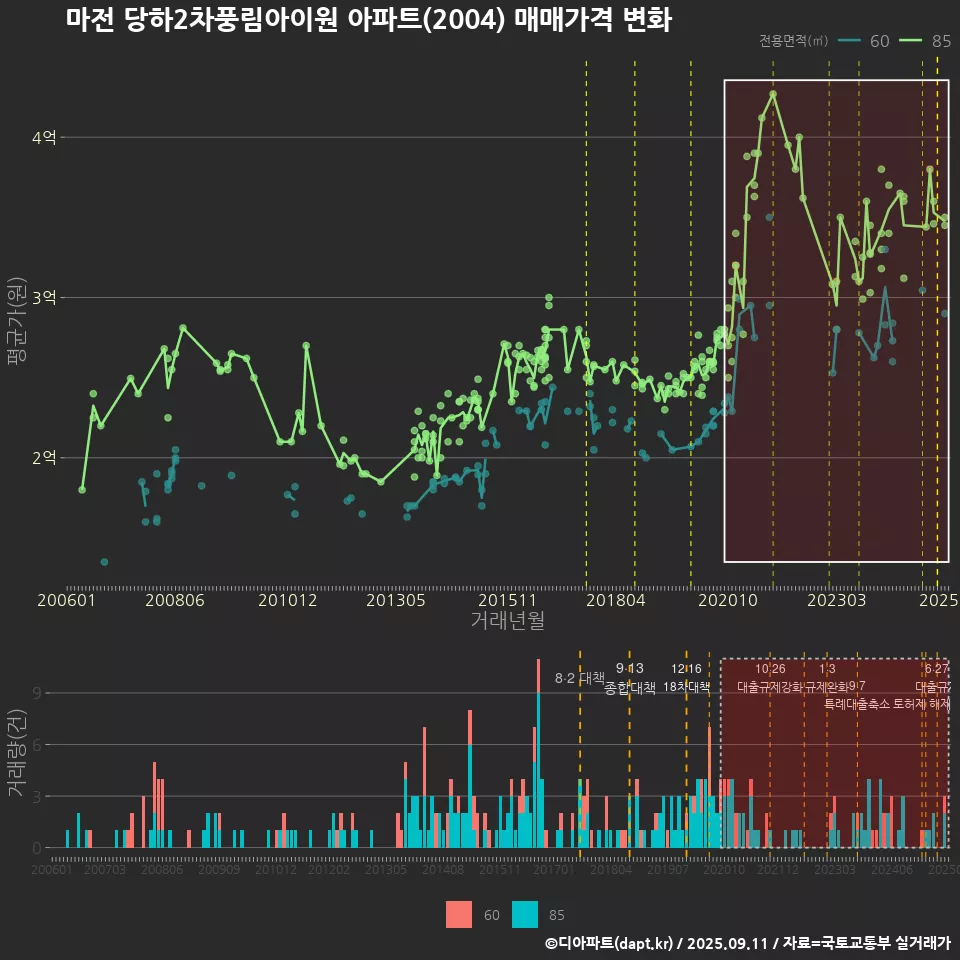 마전 당하2차풍림아이원 아파트(2004) 매매가격 변화