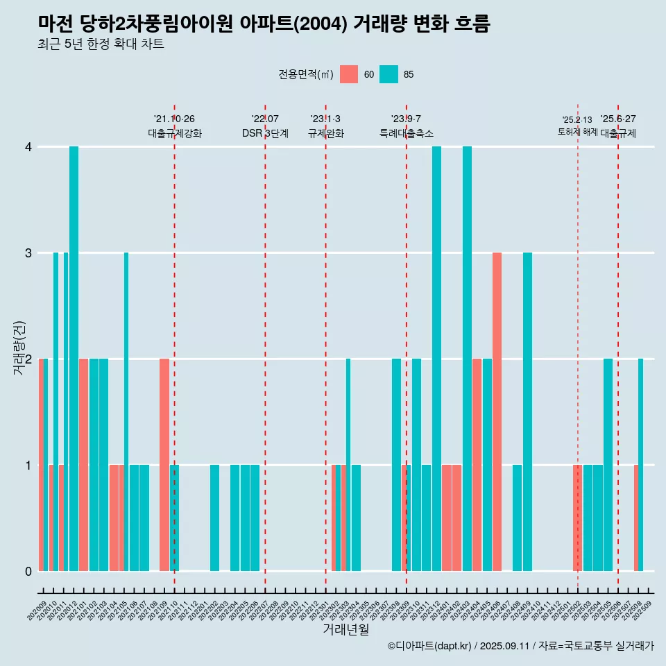 마전 당하2차풍림아이원 아파트(2004) 거래량 변화 흐름