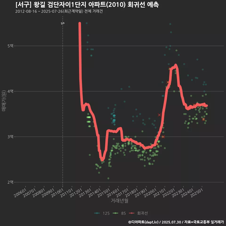 [서구] 왕길 검단자이1단지 아파트(2010) 회귀선 예측