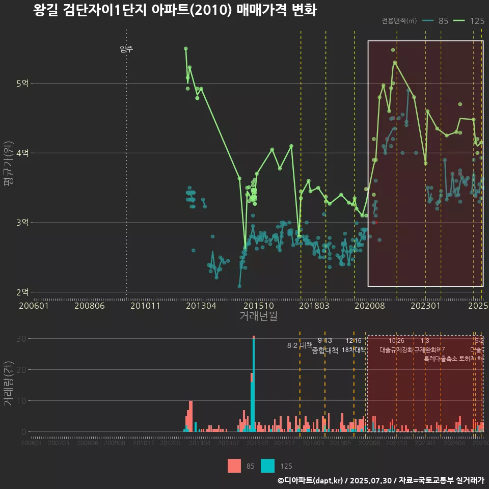 왕길 검단자이1단지 아파트(2010) 매매가격 변화