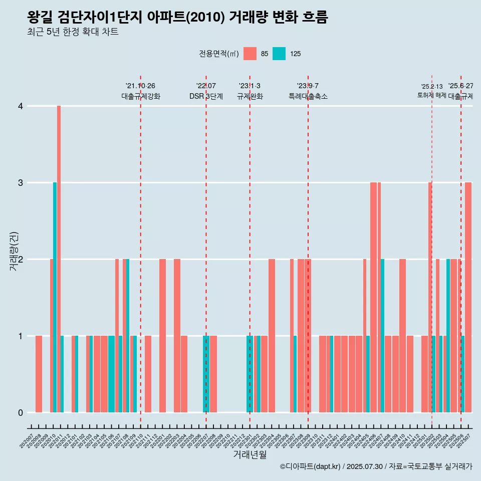 왕길 검단자이1단지 아파트(2010) 거래량 변화 흐름