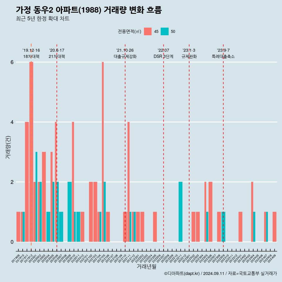 가정 동우2 아파트(1988) 거래량 변화 흐름