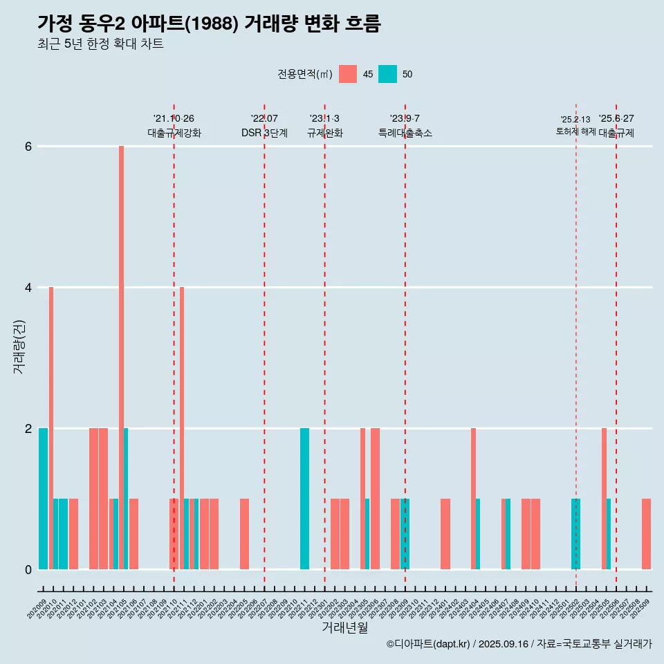 가정 동우2 아파트(1988) 거래량 변화 흐름