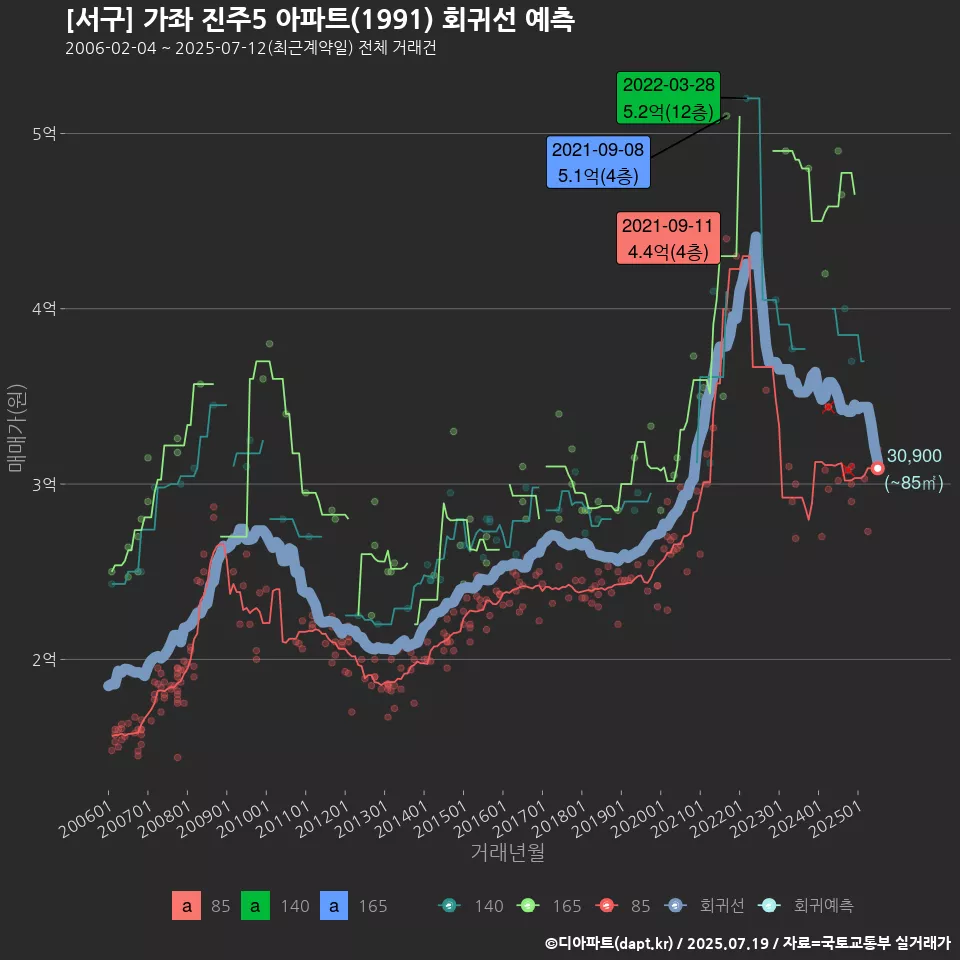 [서구] 가좌 진주5 아파트(1991) 회귀선 예측