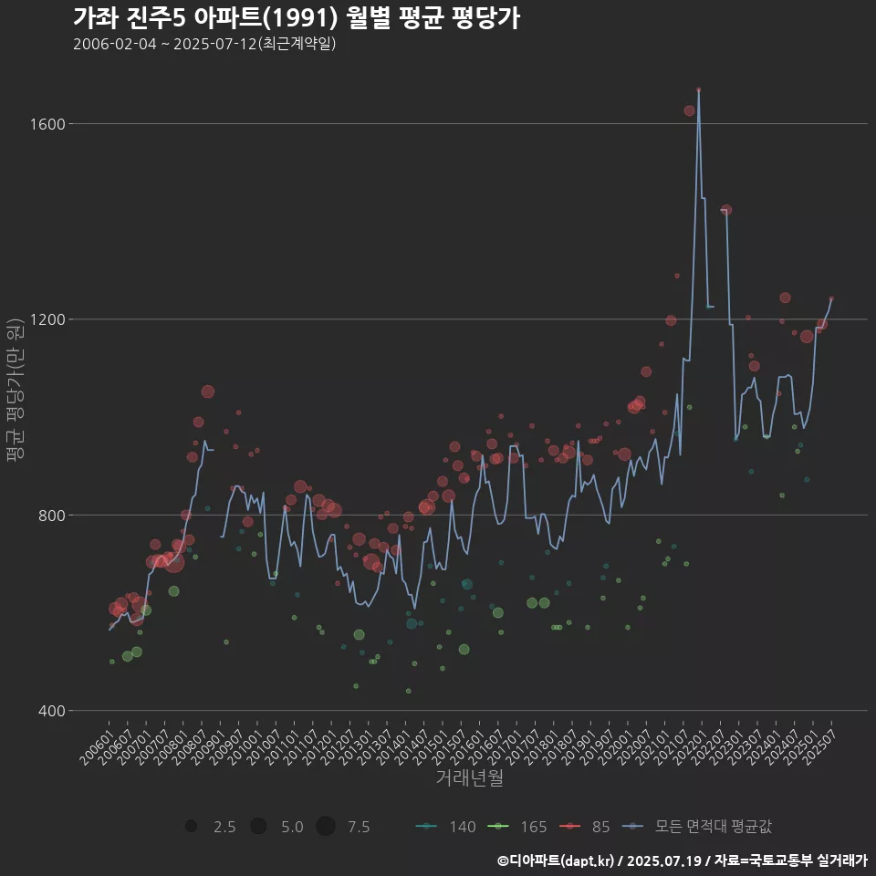 가좌 진주5 아파트(1991) 월별 평균 평당가