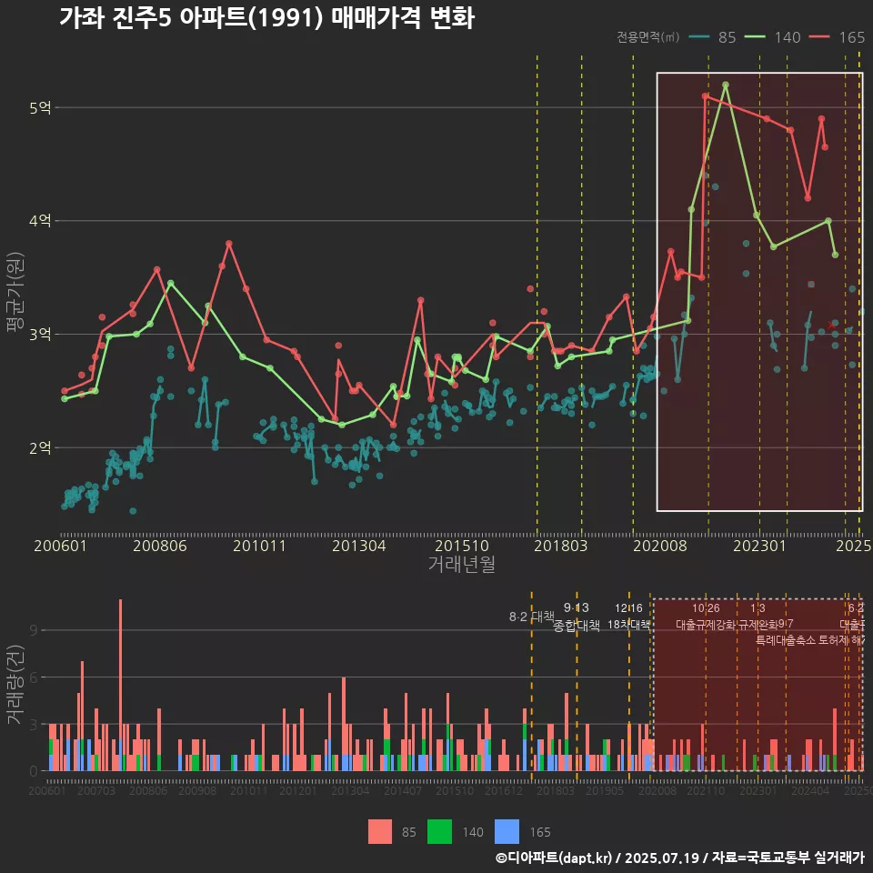 가좌 진주5 아파트(1991) 매매가격 변화