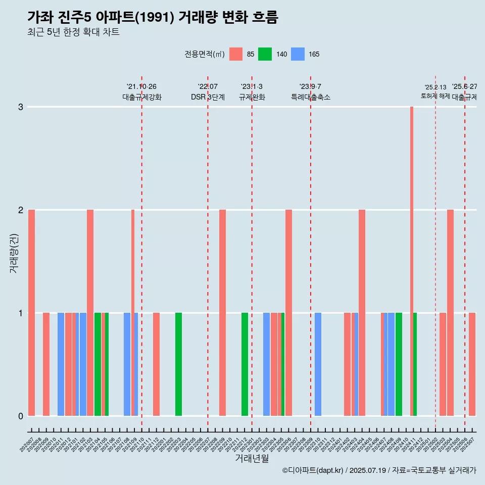 가좌 진주5 아파트(1991) 거래량 변화 흐름