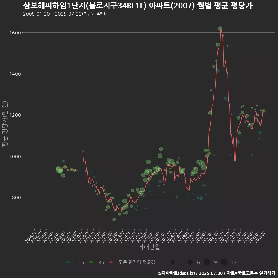 삼보해피하임1단지(불로지구34BL1L) 아파트(2007) 월별 평균 평당가