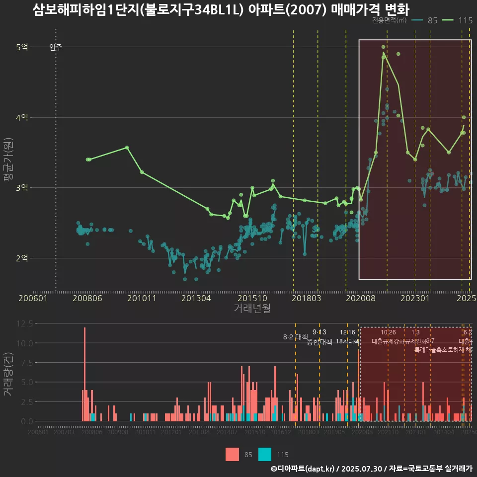 삼보해피하임1단지(불로지구34BL1L) 아파트(2007) 매매가격 변화