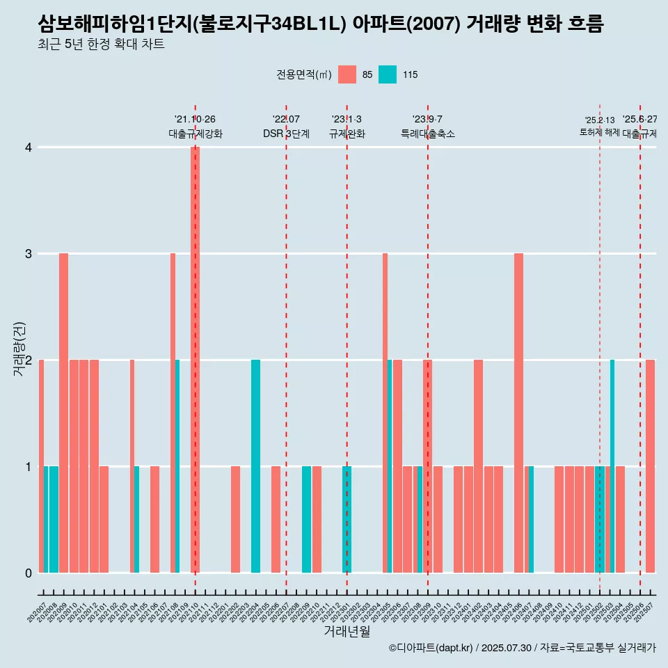 삼보해피하임1단지(불로지구34BL1L) 아파트(2007) 거래량 변화 흐름