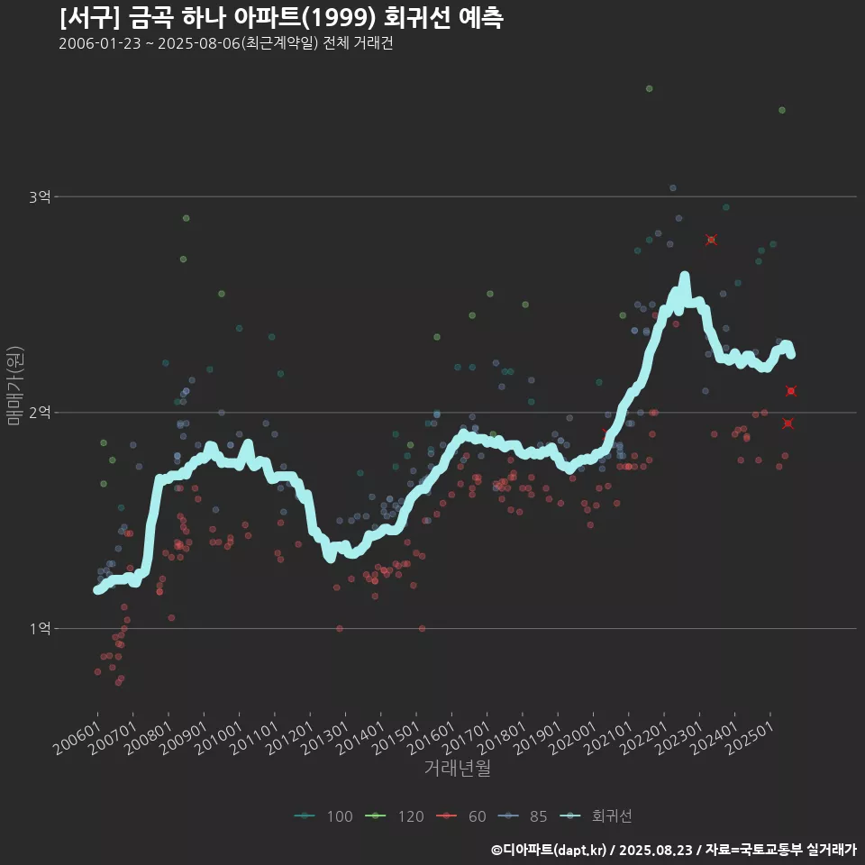 [서구] 금곡 하나 아파트(1999) 회귀선 예측