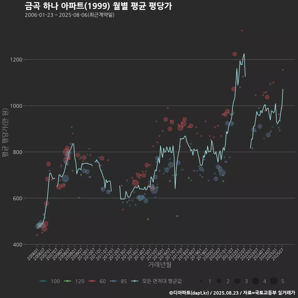 금곡 하나 아파트(1999) 월별 평균 평당가