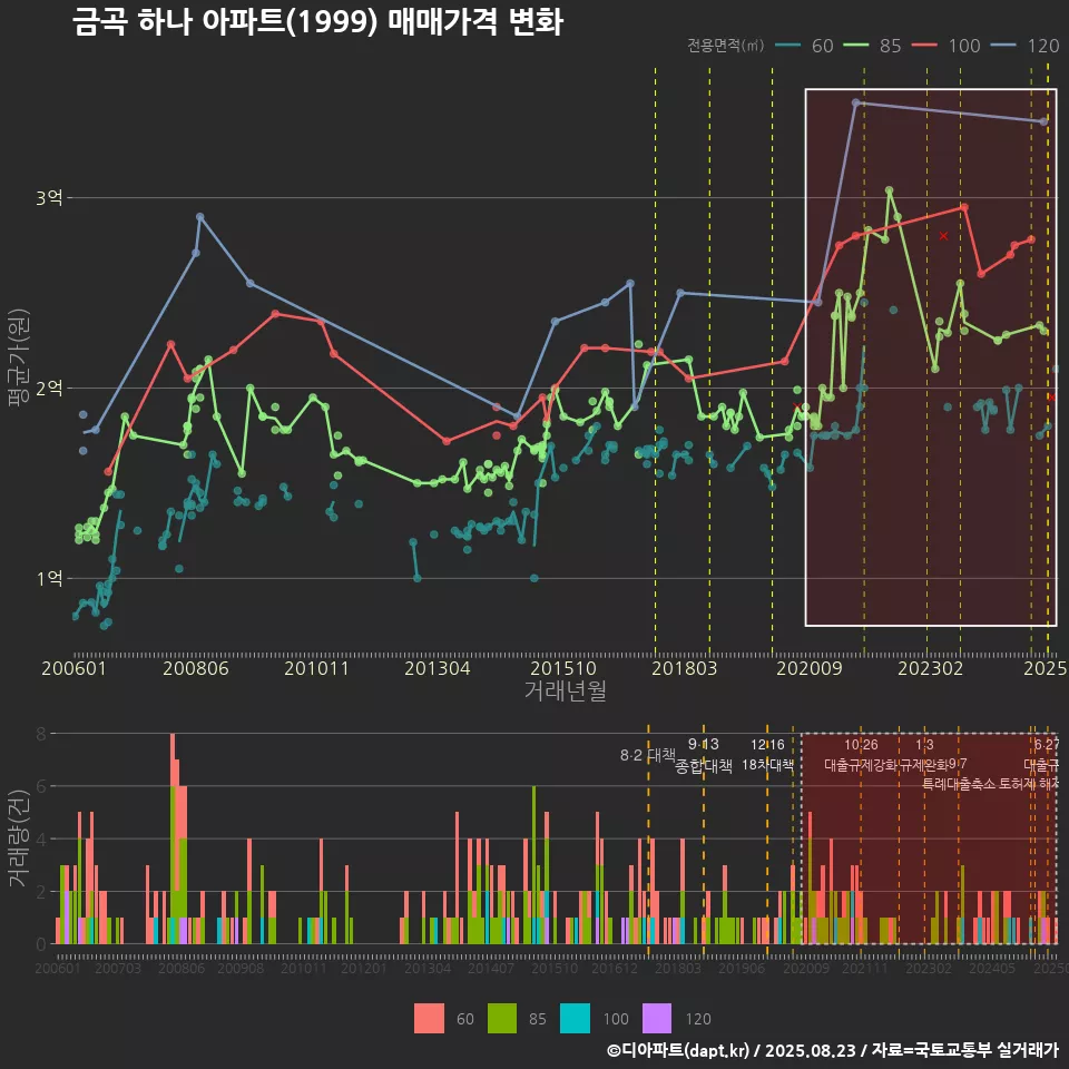 금곡 하나 아파트(1999) 매매가격 변화