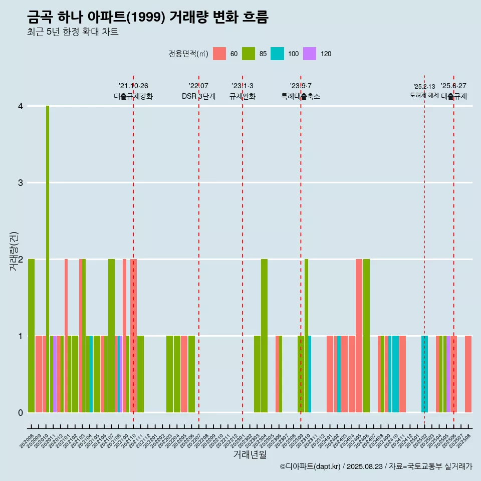 금곡 하나 아파트(1999) 거래량 변화 흐름