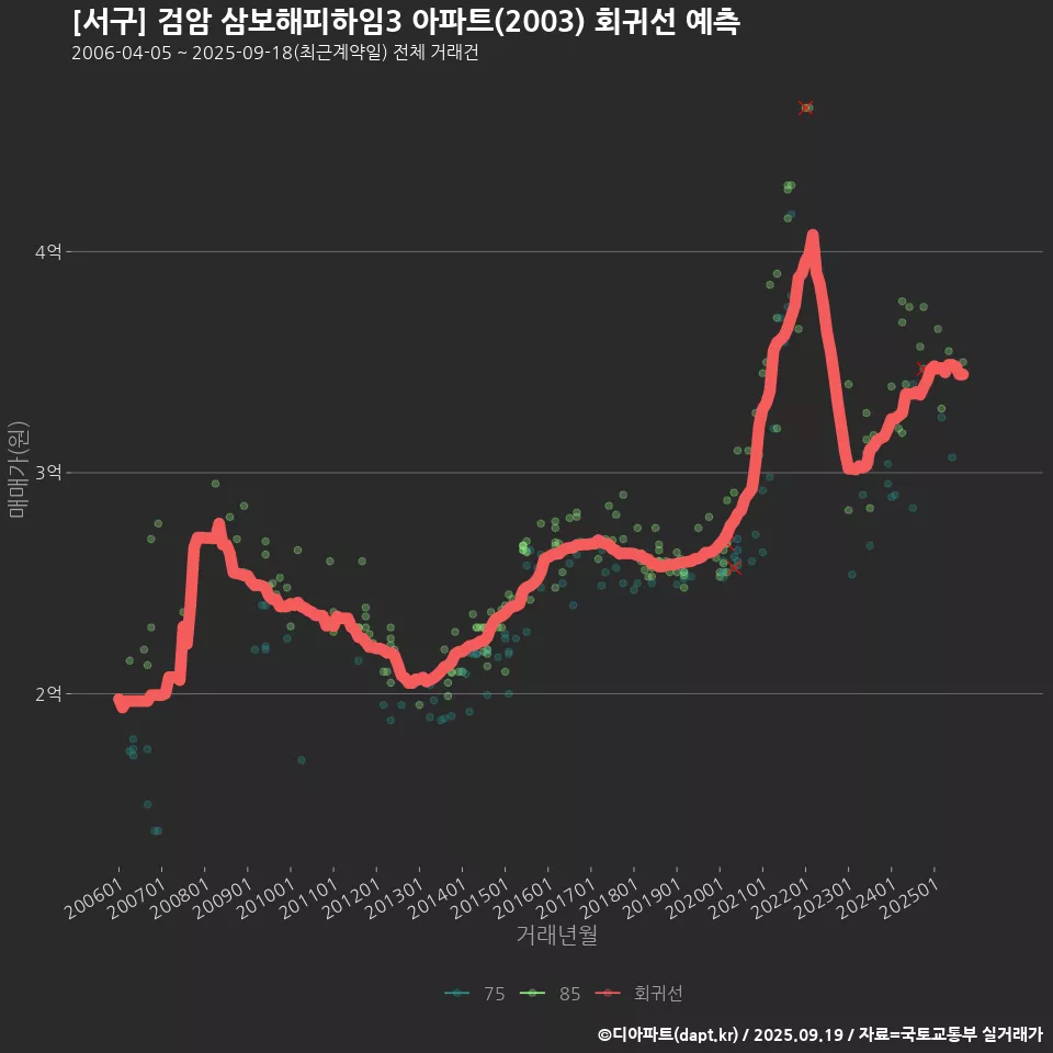 [서구] 검암 삼보해피하임3 아파트(2003) 회귀선 예측