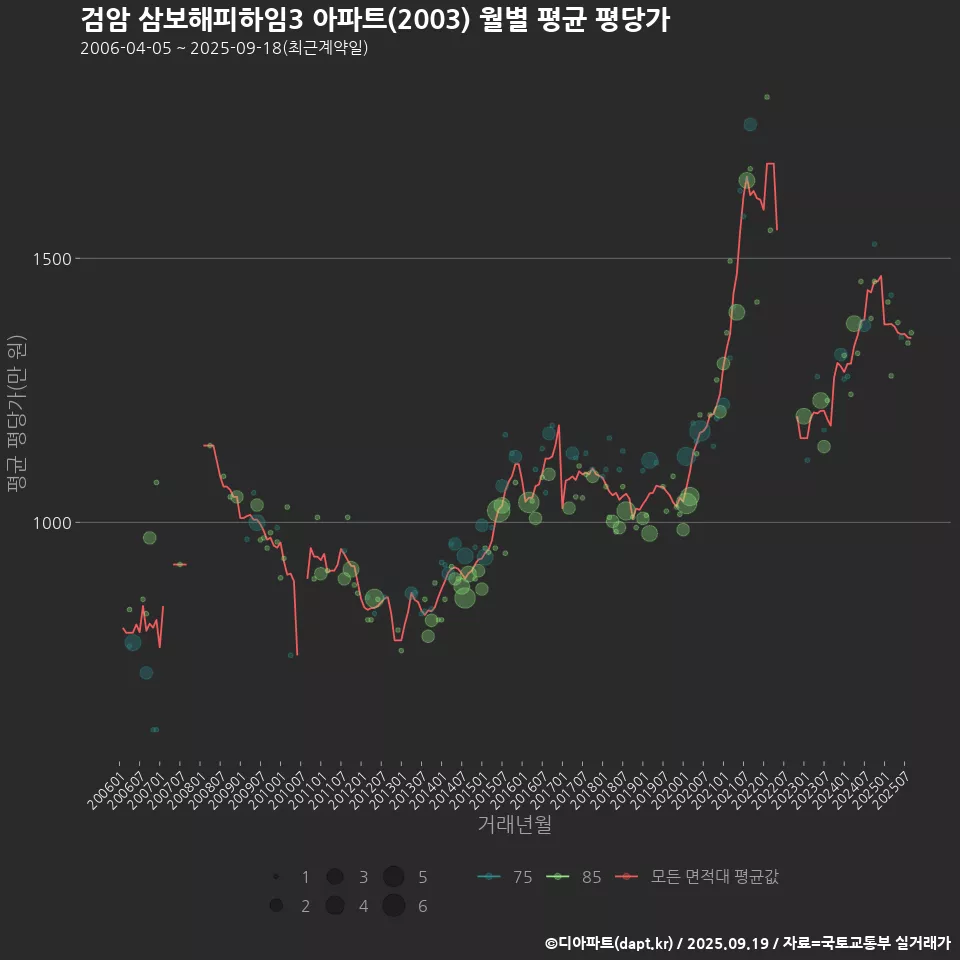 검암 삼보해피하임3 아파트(2003) 월별 평균 평당가