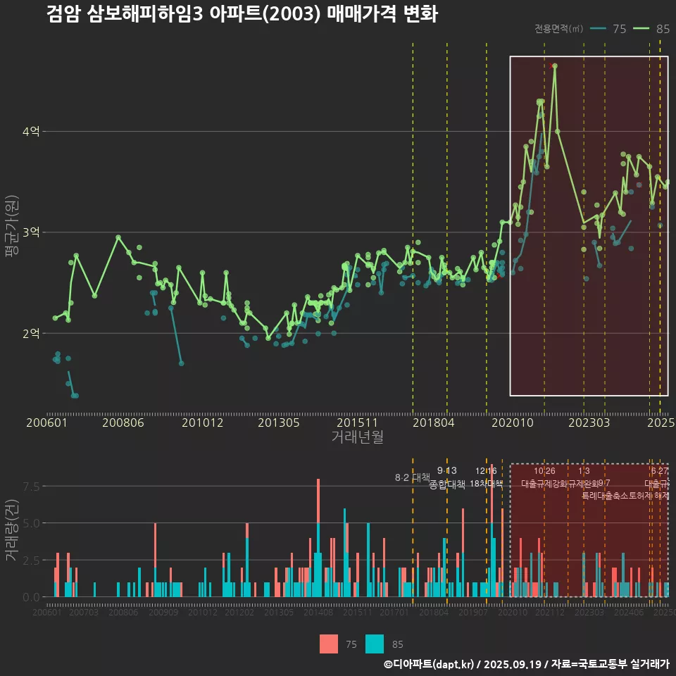 검암 삼보해피하임3 아파트(2003) 매매가격 변화