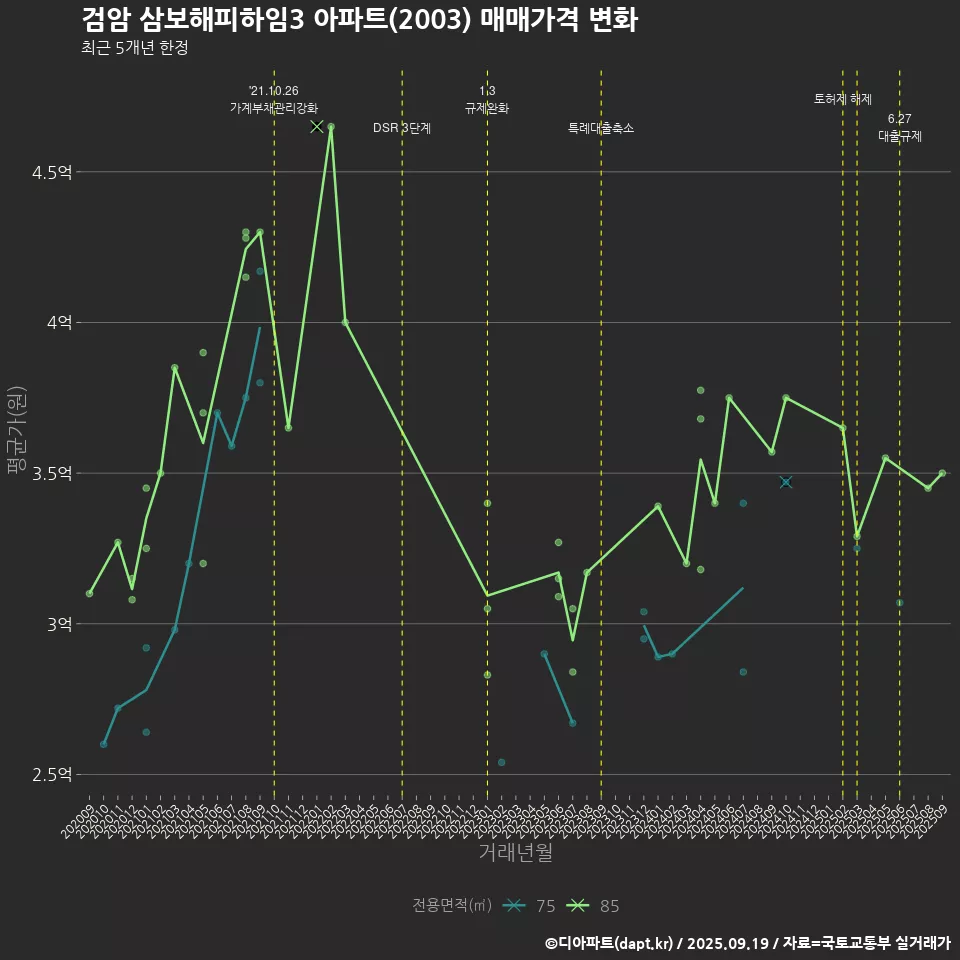 검암 삼보해피하임3 아파트(2003) 매매가격 변화