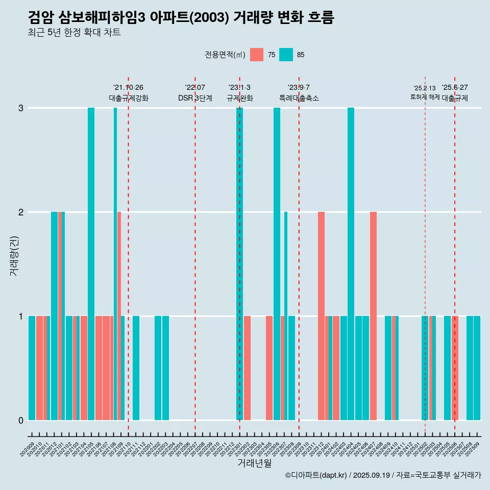 검암 삼보해피하임3 아파트(2003) 거래량 변화 흐름