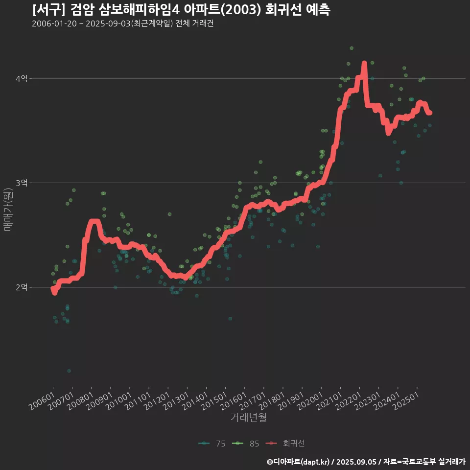 [서구] 검암 삼보해피하임4 아파트(2003) 회귀선 예측