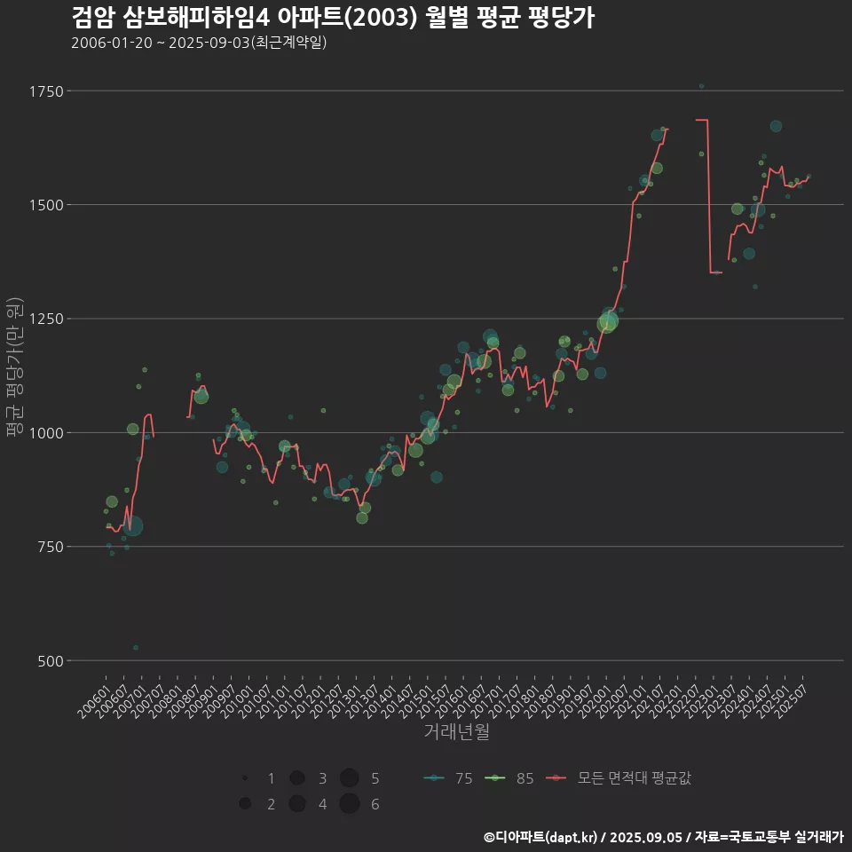검암 삼보해피하임4 아파트(2003) 월별 평균 평당가