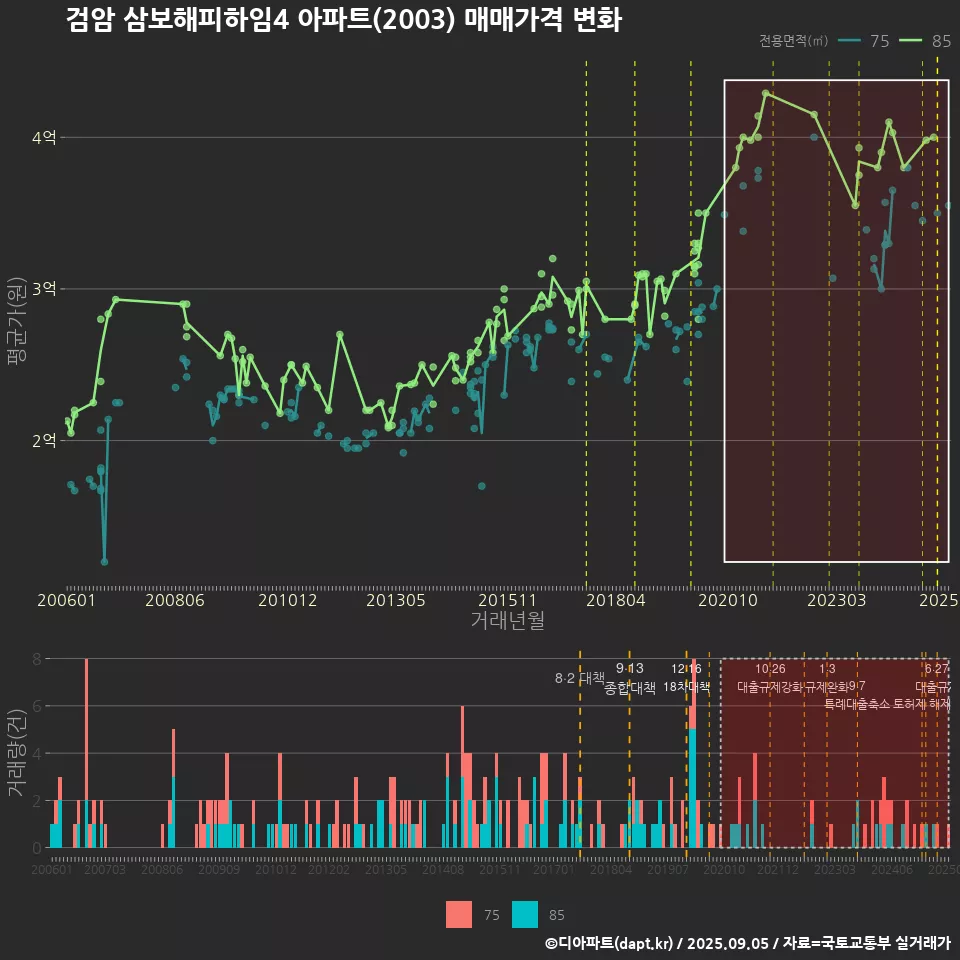 검암 삼보해피하임4 아파트(2003) 매매가격 변화