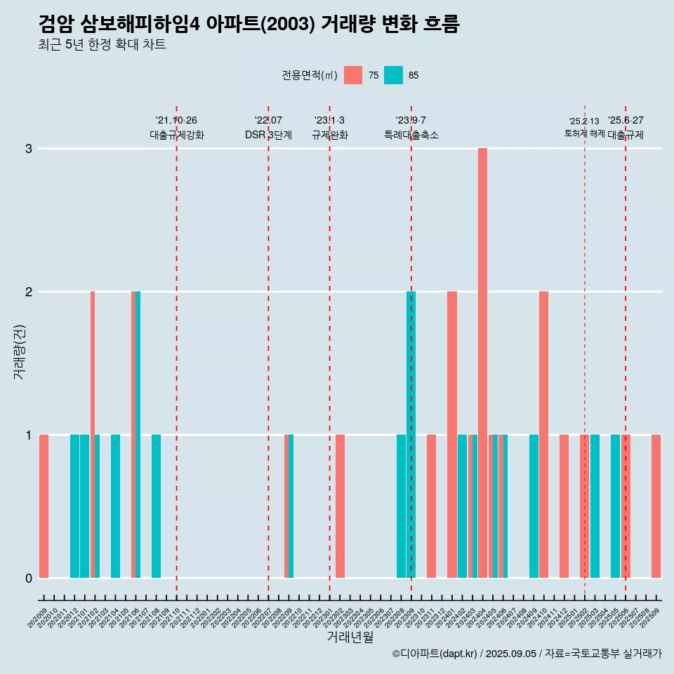 검암 삼보해피하임4 아파트(2003) 거래량 변화 흐름