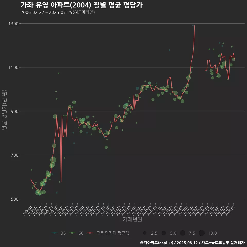 가좌 유영 아파트(2004) 월별 평균 평당가